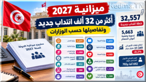 مشروع ميزانية تونس 2027 يتضمن 32 ألفًا و557 خطة انتداب جديدة، تشمل التربية والداخلية والصحة والدفاع، إلى جانب تسوية وضعية 5663 عون حضائر.