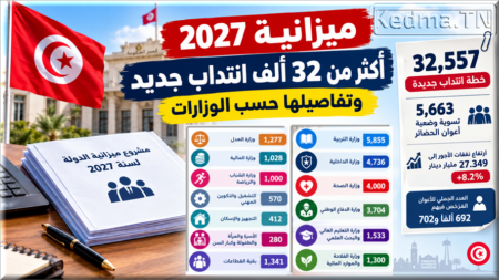 مشروع ميزانية تونس 2027 يتضمن 32 ألفًا و557 خطة انتداب جديدة، تشمل التربية والداخلية والصحة والدفاع، إلى جانب تسوية وضعية 5663 عون حضائر.