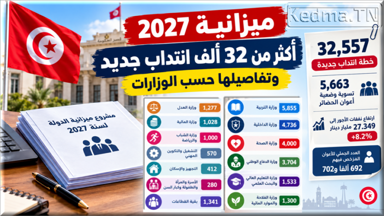 مشروع ميزانية تونس 2027 يتضمن 32 ألفًا و557 خطة انتداب جديدة، تشمل التربية والداخلية والصحة والدفاع، إلى جانب تسوية وضعية 5663 عون حضائر.